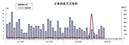 東京商工リサーチ新潟支店が「２０２１年５月の新潟県企業倒産状況」を公表、倒産件数は６件