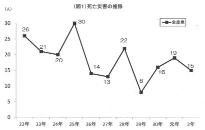 新潟労働局が新潟県内における令和２年の労働災害発生状況を公表、死亡者数は１５名で前年の１９名から４名減少