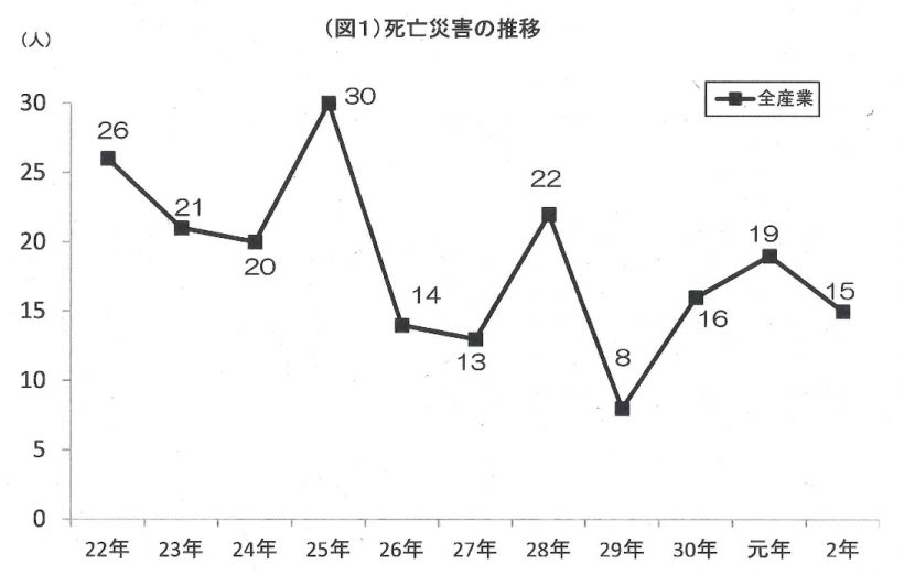 新潟労働局が新潟県内における令和２年の労働災害発生状況を公表 死亡者数は１５名で前年の１９名から４名減少 新潟県内のニュース