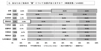 株式会社アデランスが「髪に対する意識（県民性）調査」を実施、新潟県は美容室選びで「スタイリストの技術」を重視する傾向