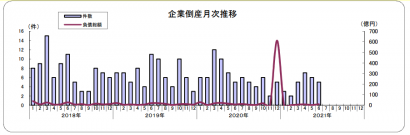 ６月の新潟県の企業倒産件数（負債総額１，０００万円以上）は５件、負債総額は１０億４００万円