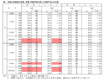 「令和２年度学校保健統計（学校保健統計調査報告書）」が公表、新潟県の男子１６歳は身長が全国１位