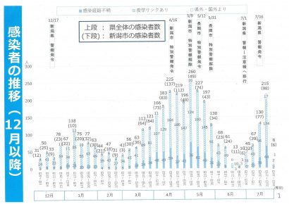 新潟県内では新型コロナウイルス警報発令後も感染者が増加中