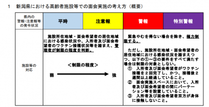 新潟県が新型コロナウイルス警報などの発令状況に応じた高齢者施設の面会実施の考え方を通知