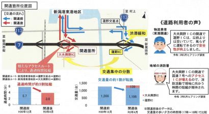 北陸地方整備局 新潟国道事務所が今年３月２５日に開通した「国道７号大夫興野ICの新発田側出入口」の整備効果を公表