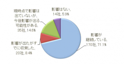 東京商工リサーチ新潟支店が第１７回新潟県内企業「新型コロナウイルスに関するアンケート」調査