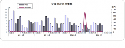 （株）東京商工リサーチ新潟支店が８月度新潟県企業倒産件数を発表