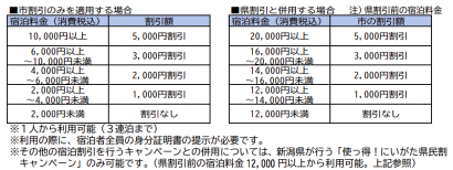 新潟県糸魚川市が、新潟県民を限定に「糸魚川今すぐGoTo キャンペーン」宿泊割引を実施