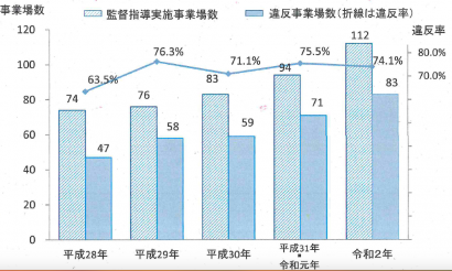 新潟労働局が「外国人技能実習生の実習実施者に対する令和２年の監督指導等の状況」を公表