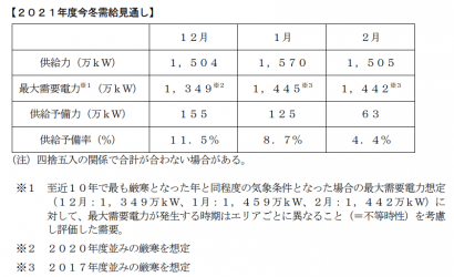 今冬は電力の安定供給に最低限必要とされる予備率３％を確保できる見通し、東北電力ネットワークが発表