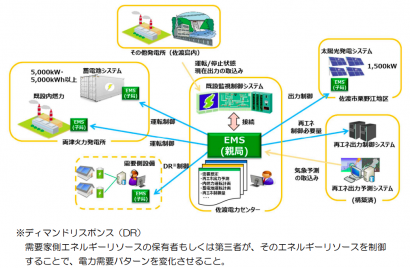 東北電力ネットワーク、佐渡島での再生可能エネルギー、蓄電池、EMSなどを組み合わせた最適な需給制御の実現に向けた取り組みを発表