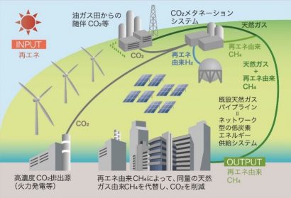 INPEX長岡鉱場（新潟県長岡市）から回収されたCO２を利用し、合成メタンを生成する実証実験を発表