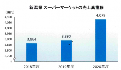 株式会社帝国データバンク新潟支店が「新潟県 スーパーマーケット業界動向調査（２０２０年度）」の概要を公表