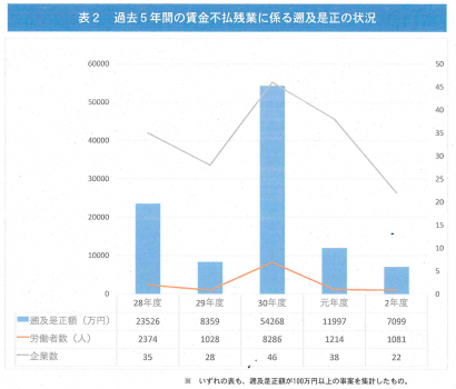 新潟労働局が監督指導による賃金不払残業の是正結果（令和２年度）を公表、２２企業に対し合計約７，１００万円の支払を指導