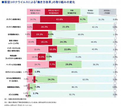 帝国データバンク新潟支店が新潟県内企業を対象に働き方改革の取り組みを調査