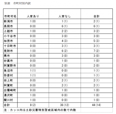 新潟県、複数市町村にまたがる土砂災害警戒区域において１つの市町村長からの意見聴取並びに公示図書の送付のみで指定した事例についての調査結果を公表