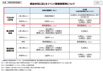 新潟県が県内におけるイベントの開催制限を緩和