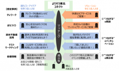 東北電力グループが、東北・新潟の法人向けデジタルプラットフォーム「よりそう東北コネクト」のトライアル運用を開始