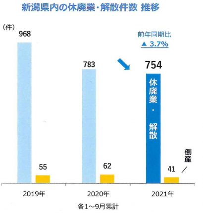 株式会社帝国データバンク新潟支店が新潟県企業「休廃業・解散」動向調査（２０２１年１〜９月）、休廃業・解散企業は７５４件