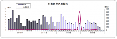 １０月の新潟県内の企業倒産件数は２件と過去最少、ただ今後は倒産件数が増加に転じる可能性も