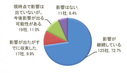 東京商工リサーチ新潟支店が第１７回新潟県内企業「新型コロナウイルスに関するアンケート」調査