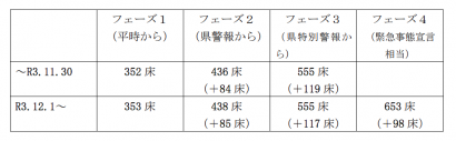 新潟県が新型コロナウイルス感染症の病床数を９８床増やし最大６５３床に増やすことを発表