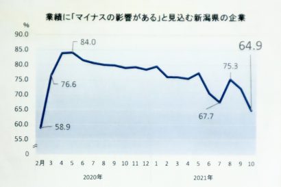 株式会社帝国データバンク新潟支店が新型コロナに関する意識調査、業績にマイナス影響を見込む県内企業数は２０２０年２月に次ぐ低水準に