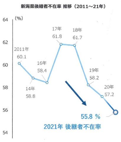 株式会社帝国データバンク新潟支店、新潟県「後継者不在率」動向調査（２０２１年）の調査結果を公表