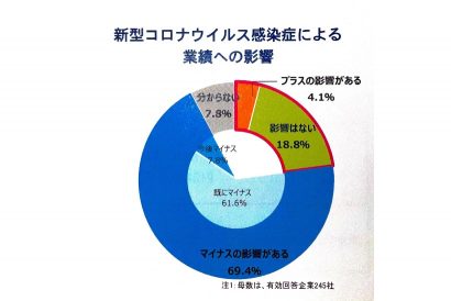 株式会社帝国データバンク新潟支店が新型コロナに関する意識調査、業績にマイナス影響を見込む企業は２ヶ月連続で増加