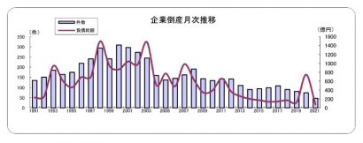 東京商工リサーチが２０２１年の新潟県内企業の倒産状況を公表、倒産件数は４７件で集計開始以来過去最少