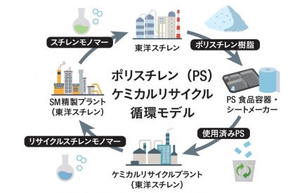 デンカ株式会社が、千葉工場敷地内に使用済みポリスチレン樹脂のケミカルリサイクルプラントを建設、廃プラスチックの再資源化による脱炭素・循環型社会の構築を目指す