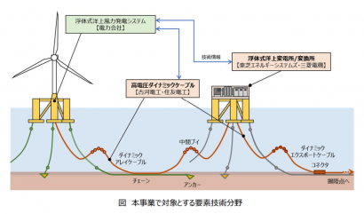 電力会社やメーカー１２社が連携し低コスト浮体式洋上風力発電の次世代技術開発へ