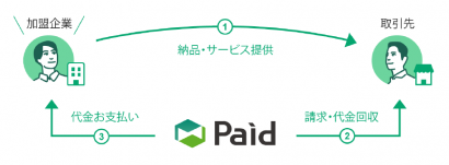 アークランドサカモト・ビバホームのECサイトが企業間決済「Paid」を導入、店頭購入分とEC購入分をまとめて後払いすることが可能に