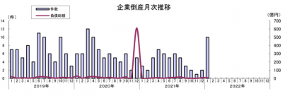 新潟県内の１月度の倒産件数は１０件で２１か月ぶりの２ケタ倒産、東京商工リサーチ発表