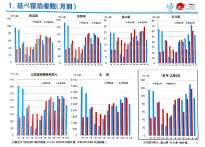 北陸信越運輸局が新潟県、長野県、富山県、石川県の宿泊旅行統計調査（２０２１年１１月分）を発表