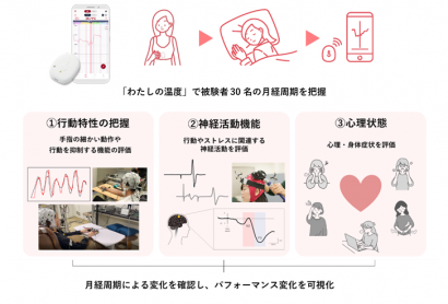 新潟医療福祉大学（新潟市北区）とトッパン・フォームズ株式会社（東京都港区）が、月経リズムによる体温変化と人の神経機能に関する共同研究を開始