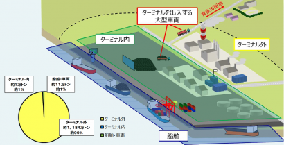 新潟港の水素利用ポテンシャルは約３５万トン／年、新潟港カーボンニュートラルポート検討会がとりまとめ