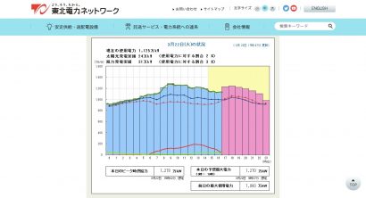 東北電力が東北６県と新潟県へ、電力需要のピークとなる１９時まで一層の節電を呼びかけ