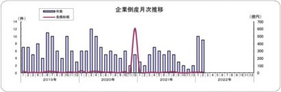 東京商工リサーチ新潟支店が２０２２年２月度の県内企業の倒産状況を発表、件数・負債総額ともに２ヶ月連続で前年同月比増