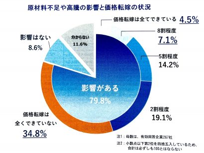 株式会社帝国データバンク新潟支店が、原材料不足や高騰にともなう価格転嫁の実態調査結果を発表