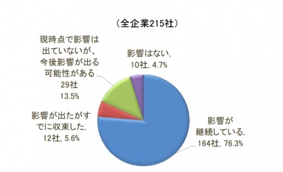 東京商工リサーチ新潟支店が第２０回新潟県内企業「新型コロナウイルスに関するアンケート」調査の結果を公表