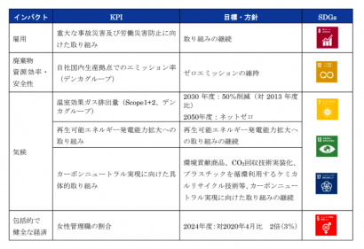 デンカ株式会社、みずほ銀行と「Mizuho ポジティブ・インパクトファイナンス」融資契約を締結