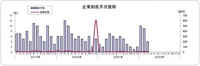 東京商工リサーチ新潟支店が２０２２年３月度の県内企業の倒産状況を発表、負債総額は前年同月比増