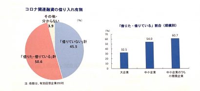 帝国データバンク新潟支店が、新型コロナウイルス関連融資に関する企業の見解についての調査結果を発表