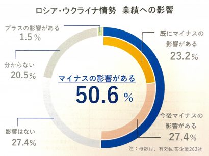 帝国データバンク新潟支店がロシア・ウクライナ情勢に対する県内企業の意識調査、約半数の企業がマイナス影響を見込む