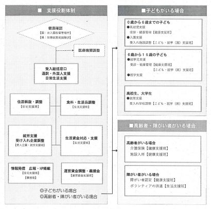 新潟県新発田市が、ウクライナ避難民を支援する企業や団体を募集中、すでに就労受け入れや住宅提供も申し出も