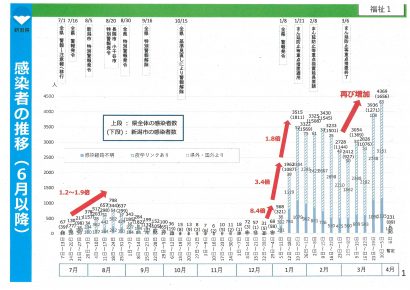 新潟県の感染者数は再び増加、飲食関連の感染者はまん防期間中に比べ倍増