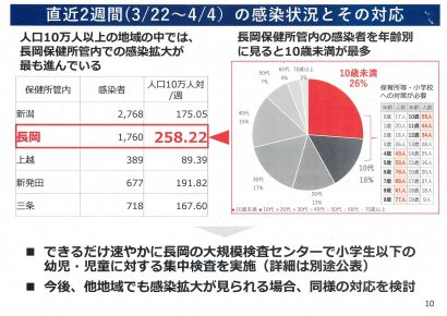 新潟県は１１日、長岡保健所管内（長岡市・小千谷市・見附市・出雲崎町）の児童・幼児を対象とした無料PCR検査を実施