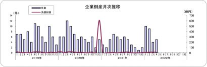 東京商工リサーチ新潟支店が２０２２年４月度の県内企業の倒産状況を発表、負債総額は前年同月比増