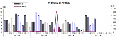 東京商工リサーチ新潟支店が２０２２年５月度の新潟県内企業の倒産状況を発表、負債総額は９億６，２００万円